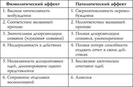 Аффективные состояния: понятие аффекта, виды аффекта, признаки аффекта