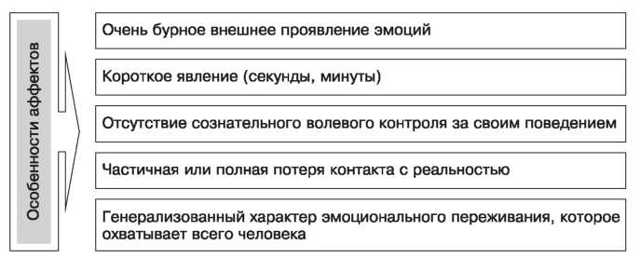Аффективные состояния: понятие аффекта, виды аффекта, признаки аффекта