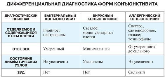 Аллергический конъюнктивит: симптомы, причины, виды, методы лечения аллергического конъюнктивита