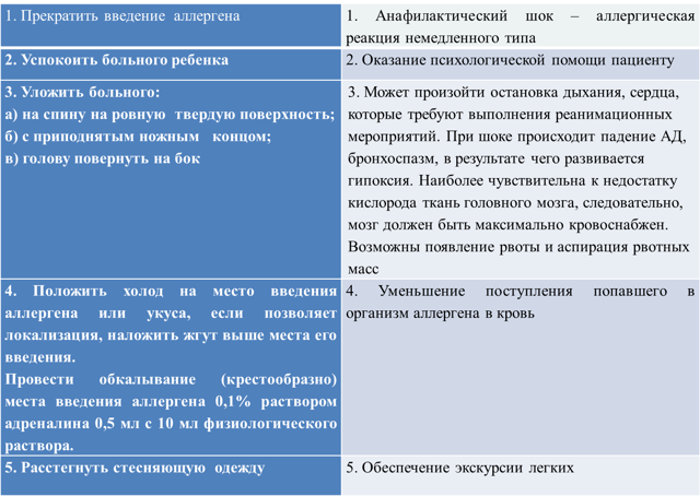 Анафилактический шок: симптомы, причины развития, степени и формы, неотложная помощь при анафилактическом шоке