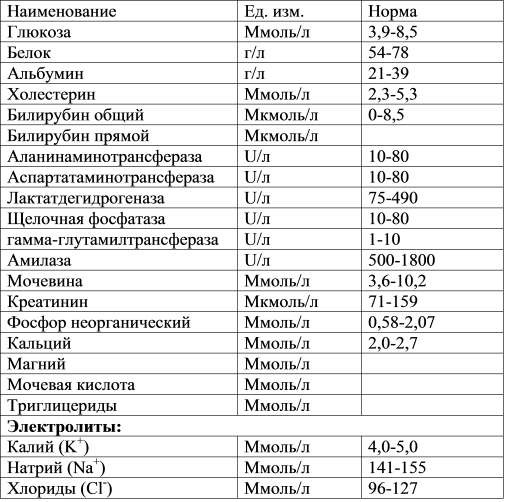 Анализ крови на биохимию: в каком случае проводится, расшифровка биохимического анализа крови, трактовка результатов