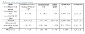 Анализ крови на половые гормоны при менопаузе: нормы и отклонения гормонального уровня