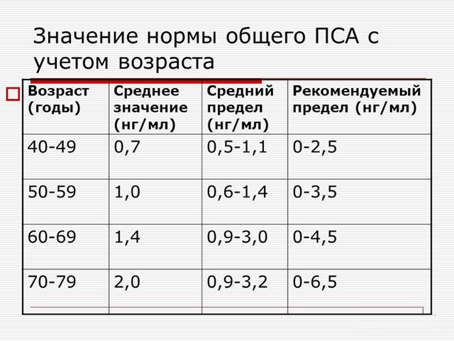 Анализ крови на пса: норма, расшифровка анализа крови на пса, общий пса в анализе крови