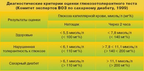 Анализ крови на сахар: как проверить сахар крови, расшифровка результатов анализа крови на сахар 