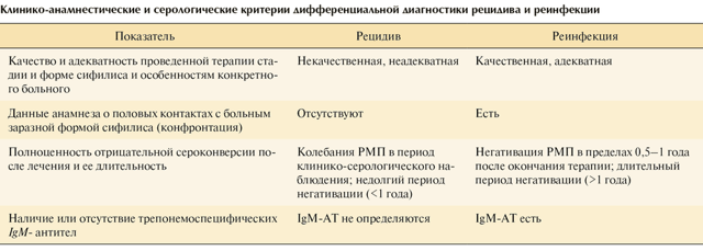 Анализ крови на сифилис: расшифровка результатов, показатель суммарных антител к t.pallidum