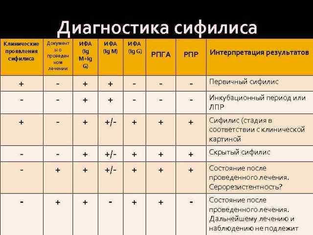 Анализ крови на сифилис: расшифровка результатов, показатель суммарных антител к t.pallidum