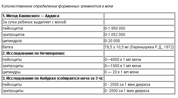 Анализ мочи по нечипоренко, проба зимницкого, проба сулковича, трехстаканная проба: расшифровка результатов.