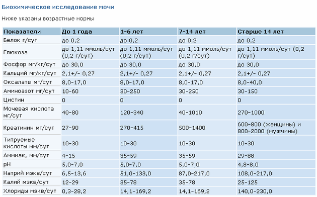 Анализ мочи по нечипоренко, проба зимницкого, проба сулковича, трехстаканная проба: расшифровка результатов.