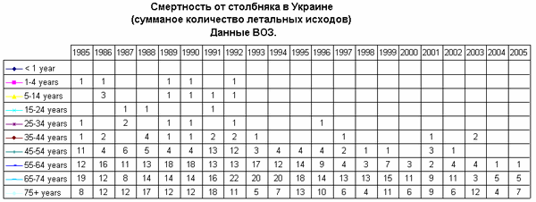 Анализ на столбняк на антитела, как делают и где сдать