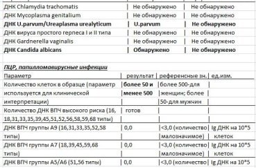 Анализы на зппп: какие анализы сдавать на венерические заболевания, преимущества пцр анализов на зппп