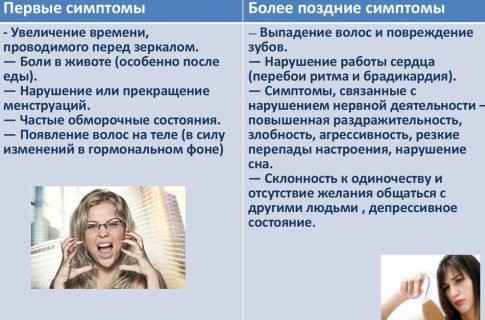 Анорексия: симптомы и лечение, признаки нервной анорексии у девушек