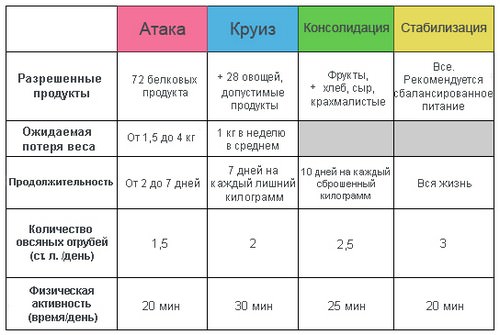 Белковая диета пьера дюкана для простого похудения