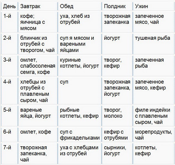 Белковая диета пьера дюкана для простого похудения