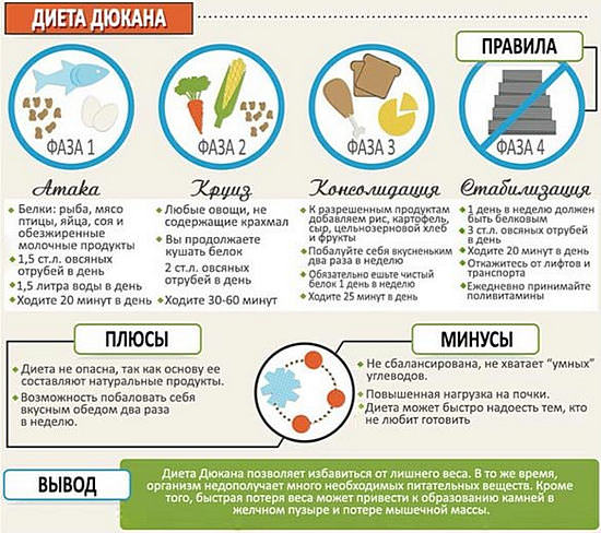 Белковая диета пьера дюкана для простого похудения