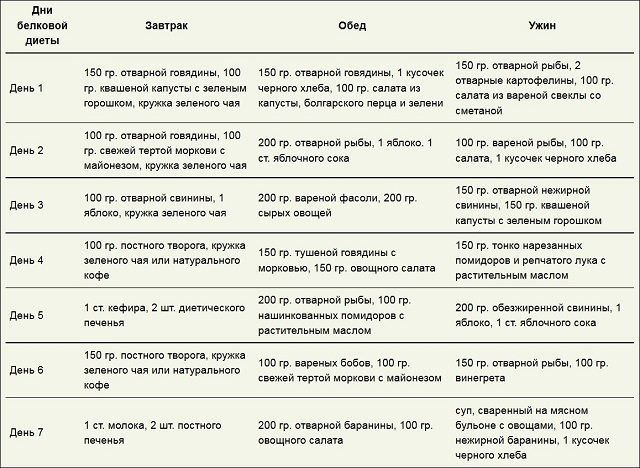 Белковая диета пьера дюкана для простого похудения