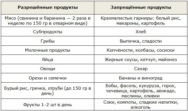 Бессолевая диета — на 14 дней меню, возможный вред