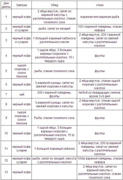 Бессолевая диета — на 14 дней меню, возможный вред