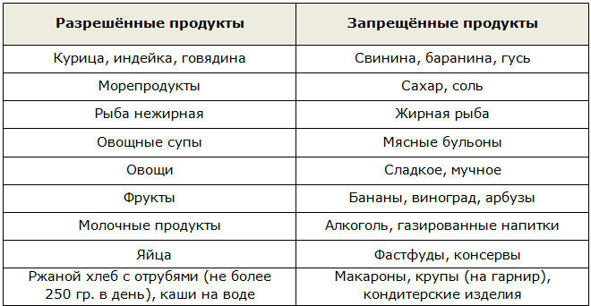 Бессолевая диета — на 14 дней меню, возможный вред