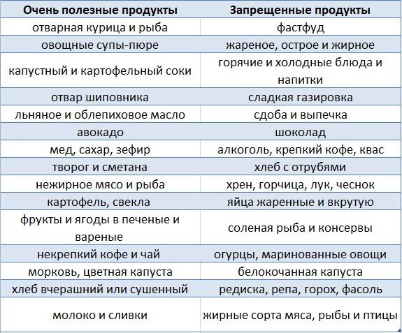 Болит желудок при остром эрозивном гастрите, что делать?