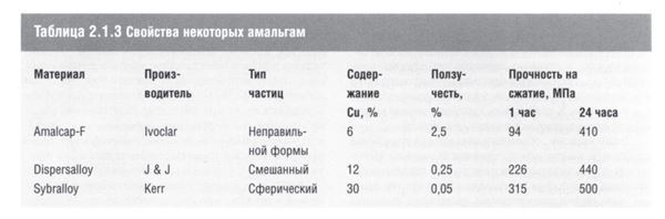 Чем амальгама отличается от современных пломбировочных материалов?