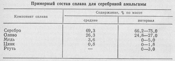 Чем амальгама отличается от современных пломбировочных материалов?