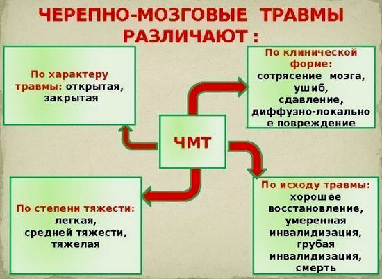 Черепно-мозговая травма — симптомы, первая помощь, последствия