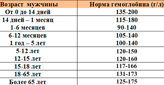 Что делать, если болит в груди у мужчины и высоких гемоглобин?