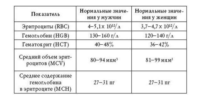 Что делать, если из носа течет густая кровь консистенции масла?