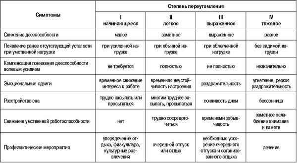 Что делать при переутомлении на фоне сдачи сессии?