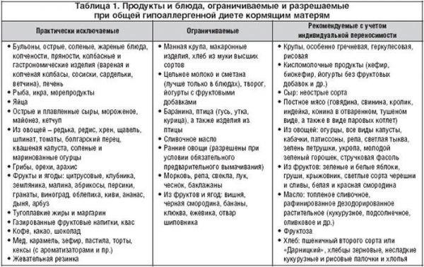 Что можно есть кормящей маме: разрешенные и запрещенные продукты.