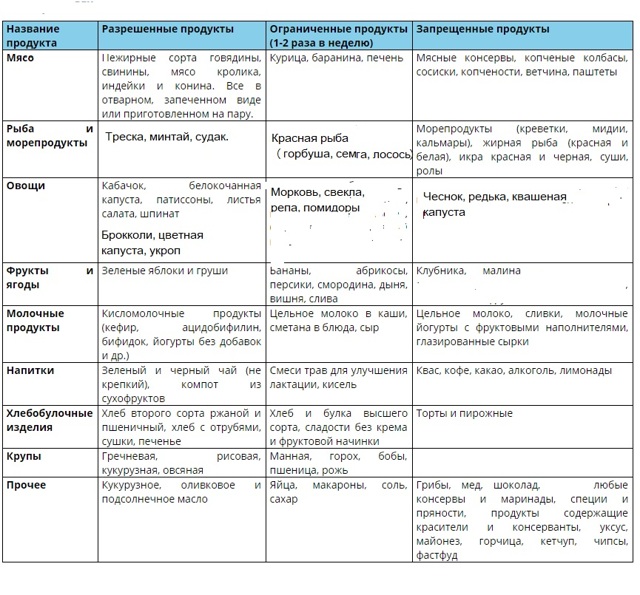 Что можно есть кормящей маме: разрешенные и запрещенные продукты.