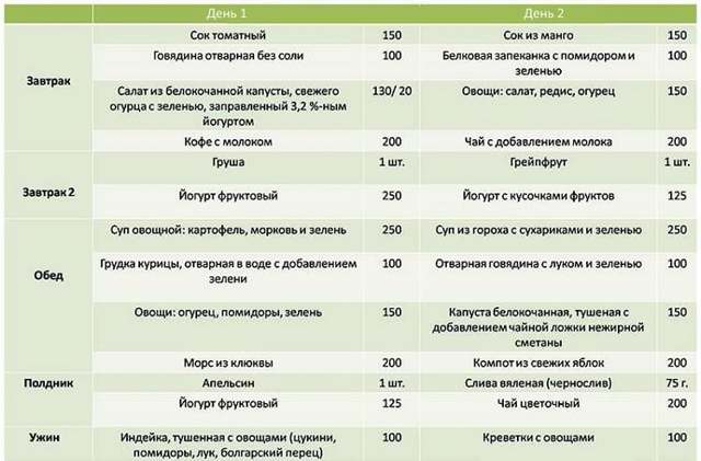 Что можно есть при отравлении: диета и правила питания при отравлении