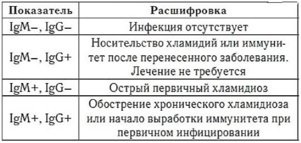 Что означает анти-хламидия трахоматис в результатах анализа?