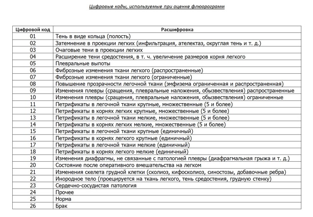 Что означает результат «корни тяжистые» во флюорографии?