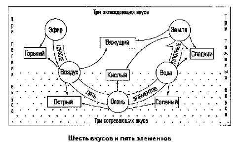 Что такое аюрведа?