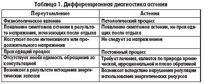 Что такое астения простыми словами и как ее лечить