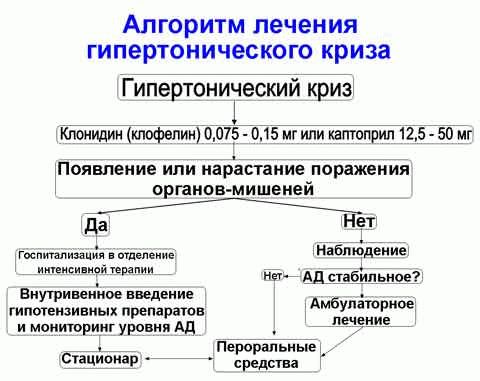 Что такое гипертонический криз — симптомы и первая помощь, осложнения