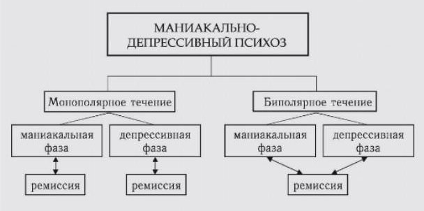 Что такое маниакально-депрессивный психоз