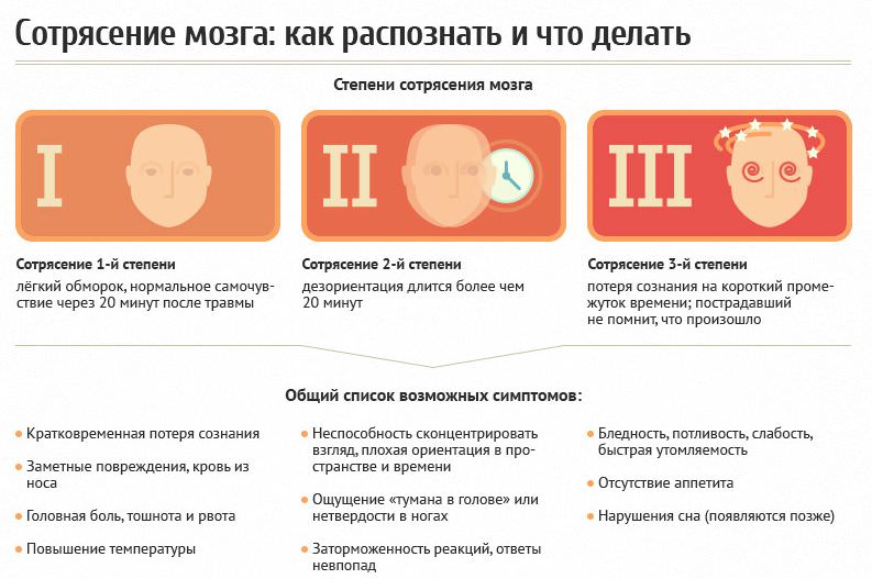 Что такое сотрясение головного мозга — симптомы и лечение, последствия