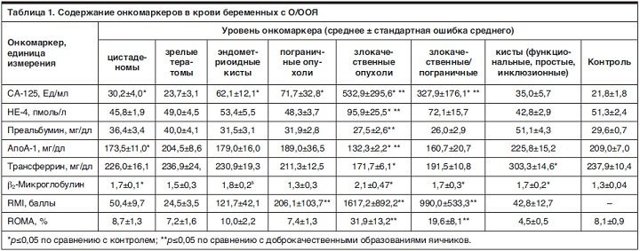 Что значит результат 26,43 по онкомаркеру са 125?