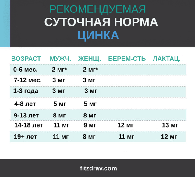 Цинк в организме человека: роль цинка, признаки недостатка цинка в организме