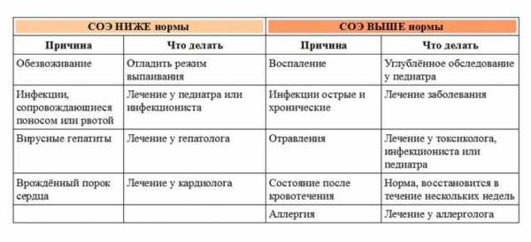 Цветовой показатель крови: причины повышенияи и 5 причин понижения уровня у детей, расшифровка результата
