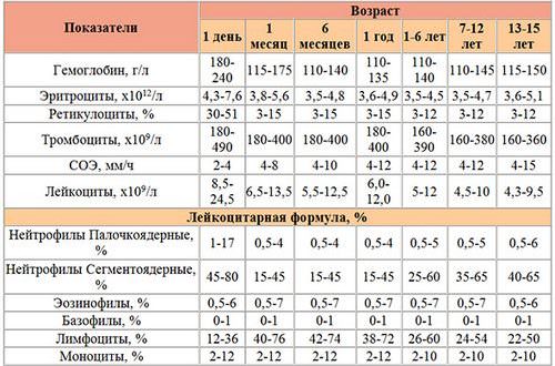 Цветовой показатель крови: причины повышенияи и 5 причин понижения уровня у детей, расшифровка результата