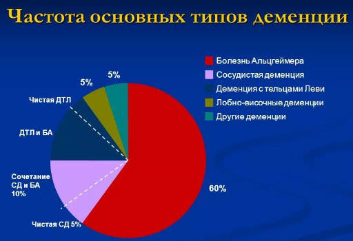 Деменция &mdash; что это такое, симптомы и признаки, лечение, стадии, прогноз