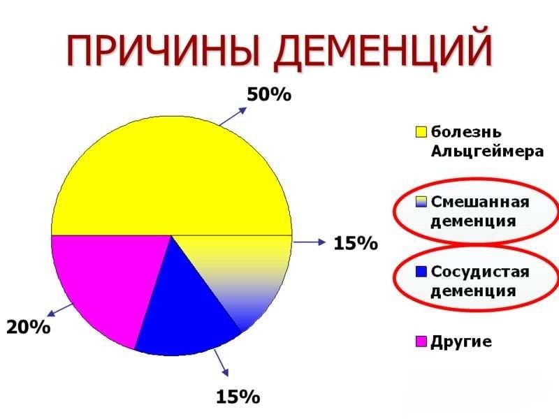 Деменция &mdash; причины, симптомы, диагностика, лечение, профилактика