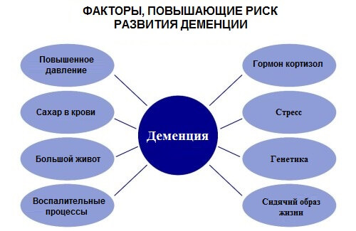Деменция &mdash; причины, симптомы, диагностика, лечение, профилактика