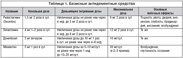 Деменция, стадии развития, прогноз продолжительности жизни