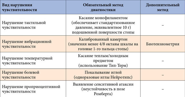 Диабетическая нейропатия, ее симптомы и лечение