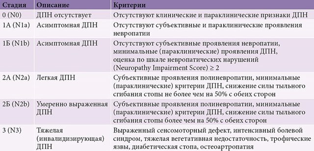 Диабетическая нейропатия, ее симптомы и лечение