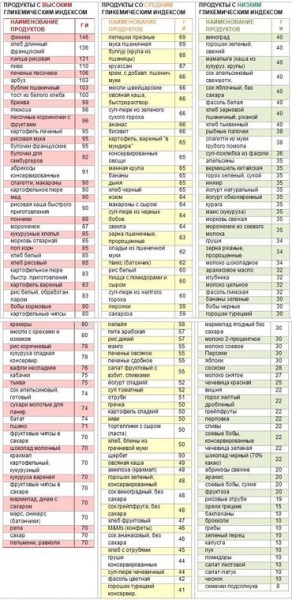 Диета монтиньяка — особенности, питание по гликемическому индексу